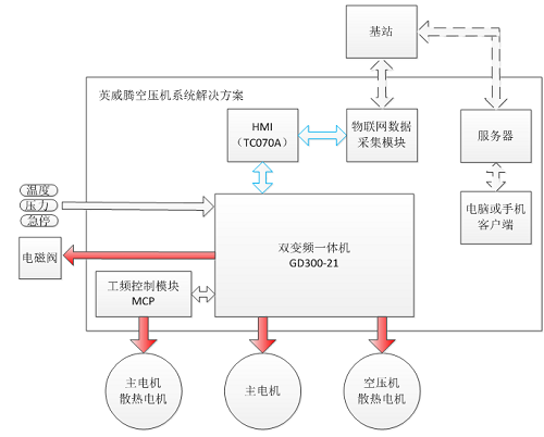 英威腾双变频一体机在永磁乐虎官网首页登录入口
上的应用
