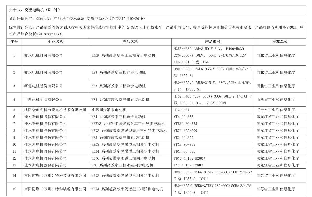 工信部公布国家第五批绿色制造名单，55款电机产品获评绿色设计产品