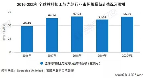 激光专用空压机企业注意:全球激光行业细分市场规模及发展前景分析
