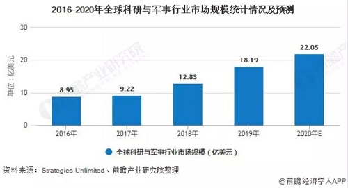 激光专用空压机企业注意:全球激光行业细分市场规模及发展前景分析
