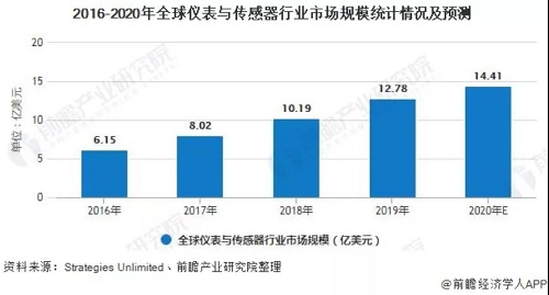 激光专用空压机企业注意:全球激光行业细分市场规模及发展前景分析