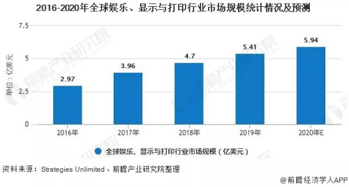 激光专用空压机企业注意:全球激光行业细分市场规模及发展前景分析