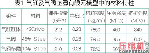 往复式nianxiangyuan
气缸气阀垫圈优化设计