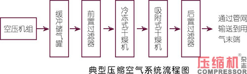 浅议压缩空气系统的节能方向及措施