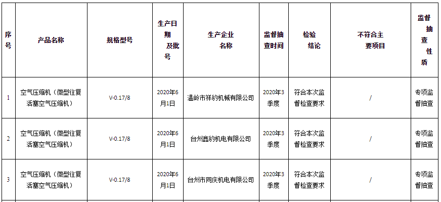 2020年台州市生产领域乐虎电子游戏国际官网
等产品质量专项监督抽查信息发布