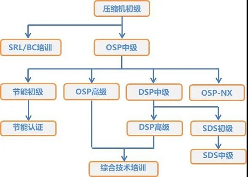 后盾集结 | 日立无油式螺杆nianxiangyuan
技术培训圆满落幕