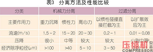 国内外压缩空气净化技术发展探讨