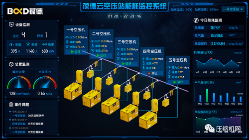 智慧管理 科学节能|葆德空压机气站数字化节能方案