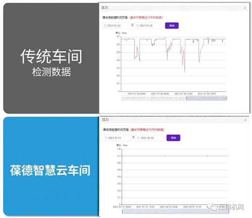 智慧管理 科学节能|葆德空压机气站数字化节能方案