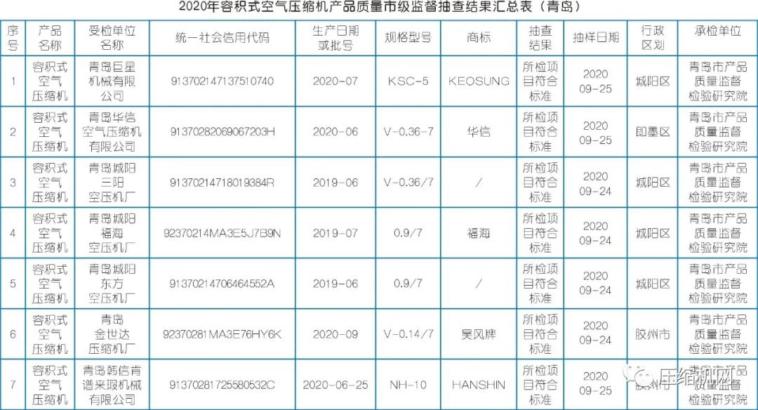 2020年空压机质量抽检结果