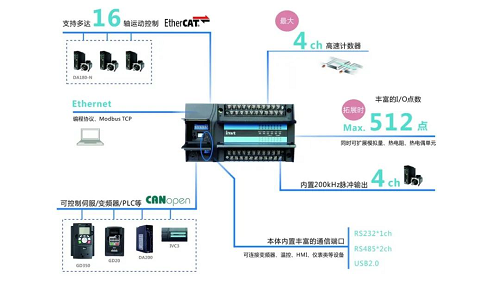英威腾新品上市| 可以实现EtherCAT总线控制的小型PLC——IVC5!