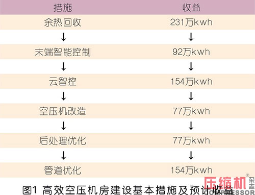 高效空压机房系统化实践与探索<上>