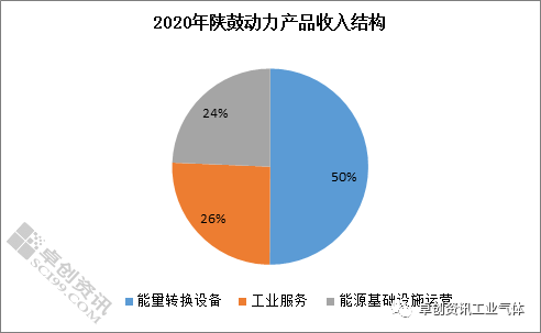 2020国内上市工业气体公司实现同比正增长