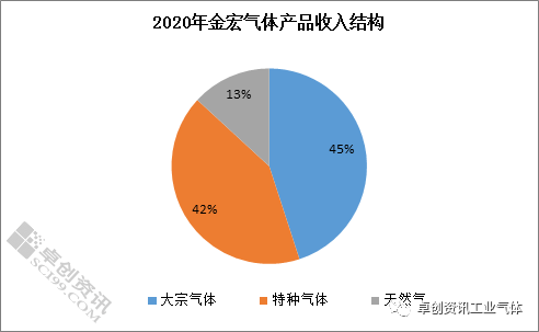 2020国内上市工业气体公司实现同比正增长