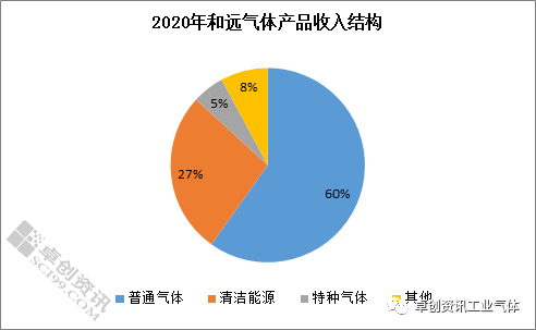 2020国内上市工业气体公司实现同比正增长