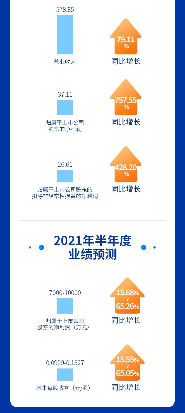 英威腾发布2021年度第一季报和2020年报