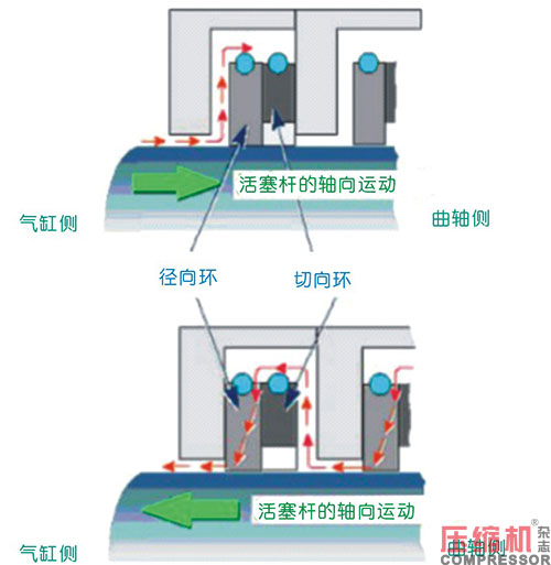往复活塞nianxiangyuan
油润滑填料函应用<上>