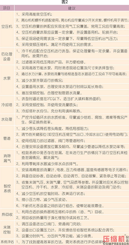 高效空压机房系统化实践与探索<下>