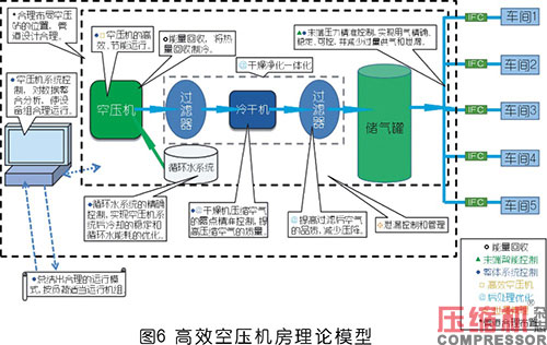 高效空压机房系统化实践与探索<下>