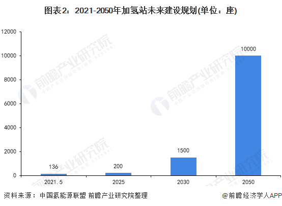 2021年中国nianxiangyuan
行业市场需求现状及发展趋势分析加氢站助推行业增长