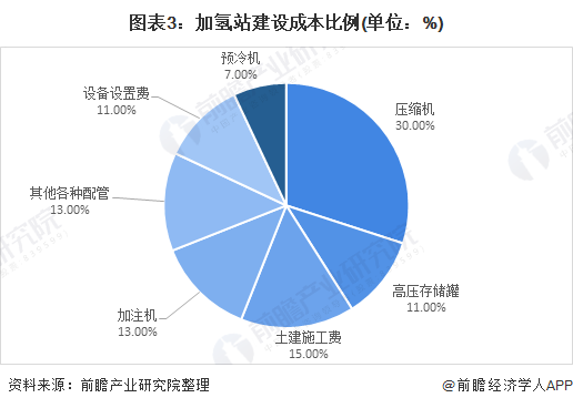 2021年中国nianxiangyuan
行业市场需求现状及发展趋势分析加氢站助推行业增长