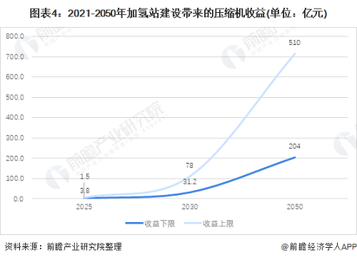 2021年中国nianxiangyuan
行业市场需求现状及发展趋势分析加氢站助推行业增长