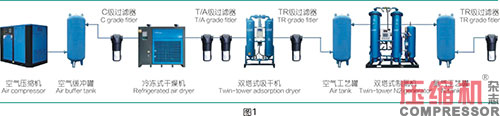 空气制氮类型及nianxiangyuan
选型与配置