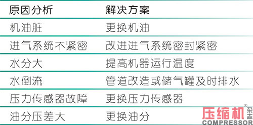 乐虎官网首页登录入口
维护保养经验浅析