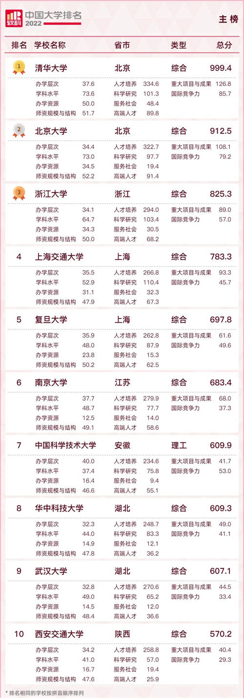 2022软科中国大学排名 2022软科中国大学排名